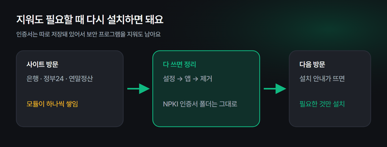 은행 보안 프로그램이 쌓이는 과정과, 지워도 다음 방문 때 다시 설치하면 된다는 흐름