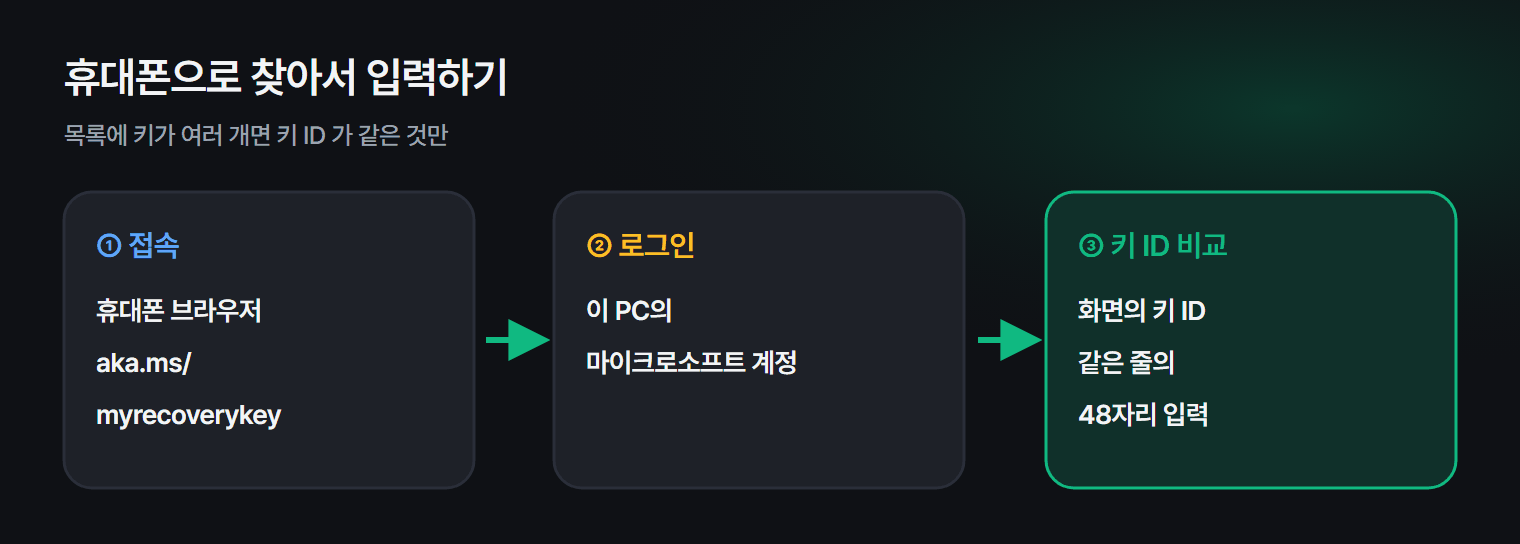 BitLocker 복구 키를 찾는 순서