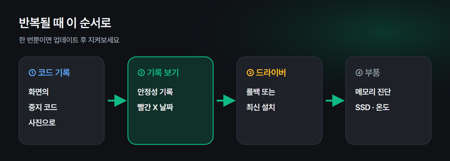 블루스크린이 반복될 때 확인하는 순서