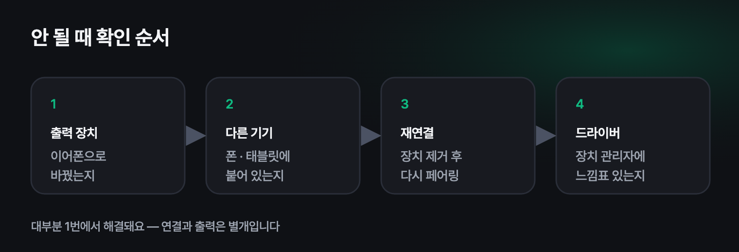 해결 순서: 출력 장치 → 다른 기기 → 재연결 → 드라이버