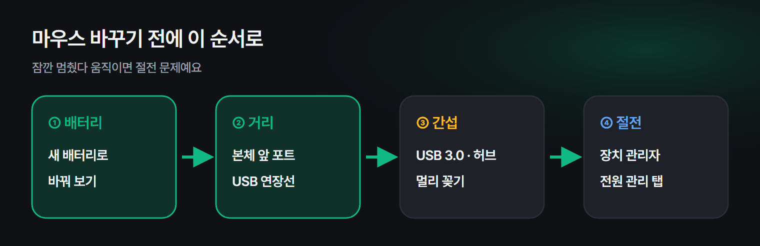 무선 마우스가 끊길 때 확인하는 순서