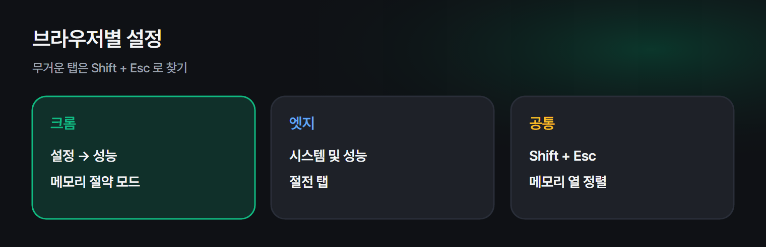브라우저 메모리를 줄이는 방법