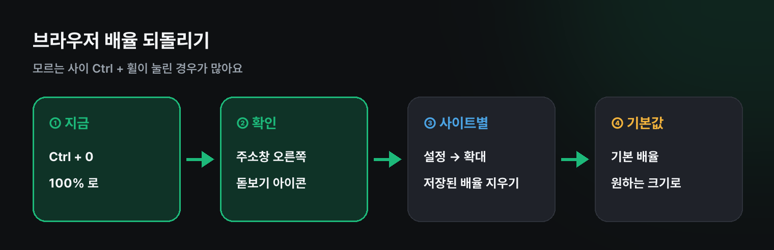 브라우저 배율 되돌리기