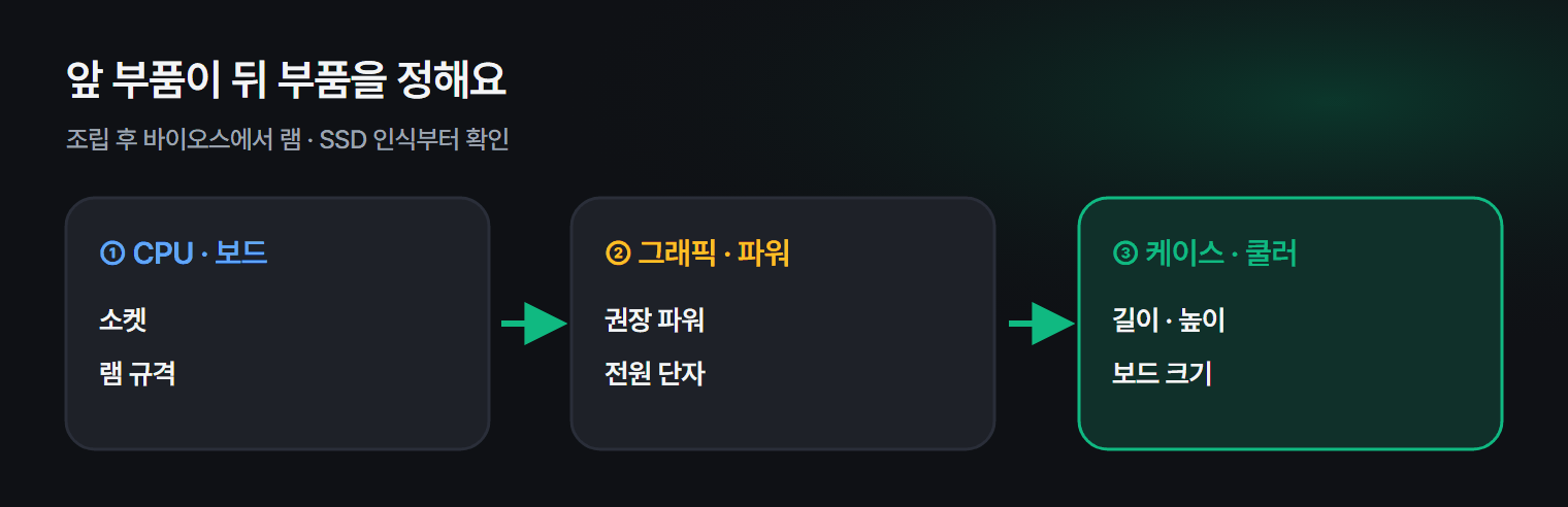 조립 컴퓨터 부품을 고르는 순서