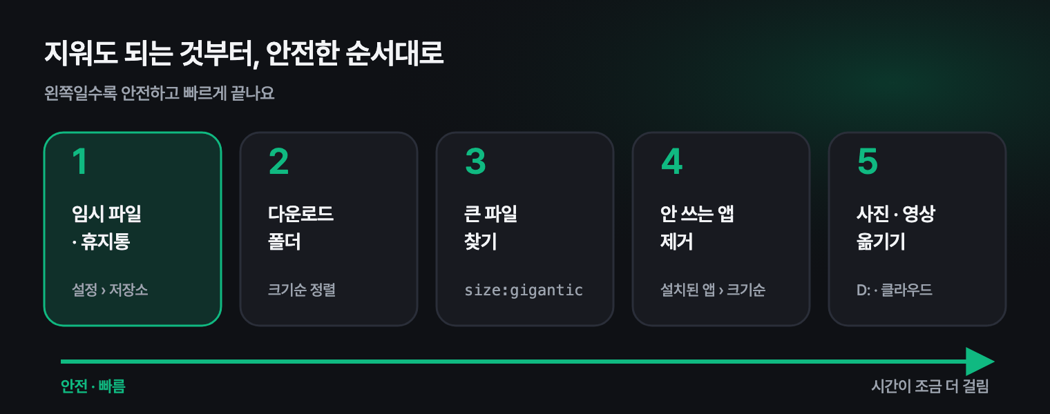 C 드라이브 공간을 늘리는 안전한 순서 다섯 단계
