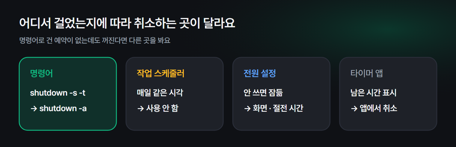 예약 종료가 어디서 걸렸는지에 따라 취소하는 곳이 다르다는 흐름