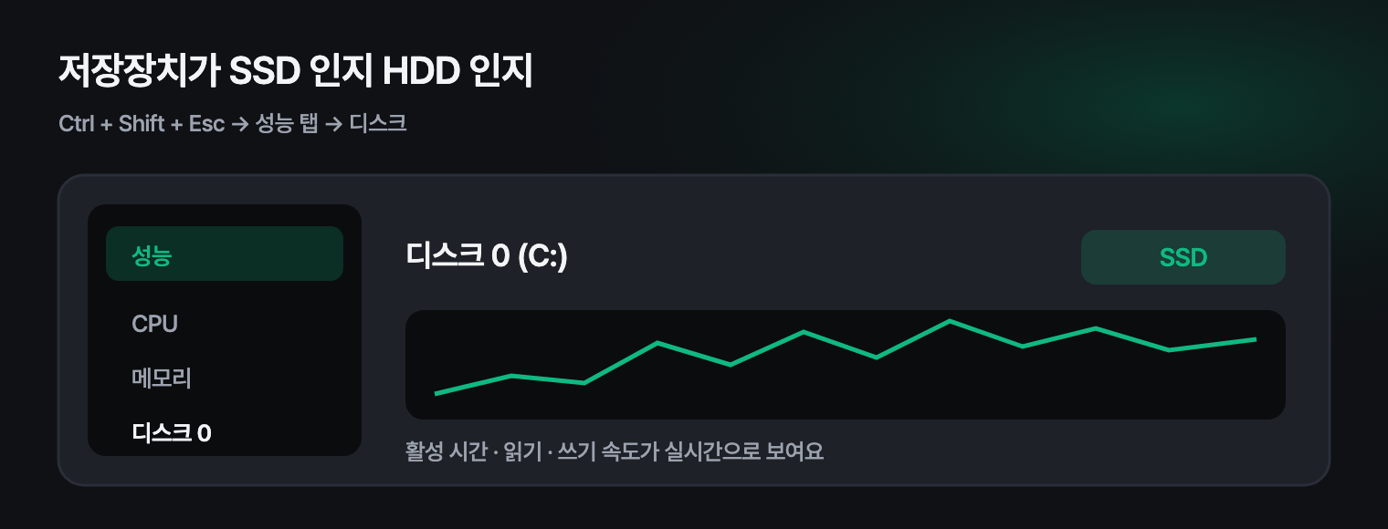 작업 관리자 성능 탭에서 디스크 종류와 메모리 용량을 확인하는 모습