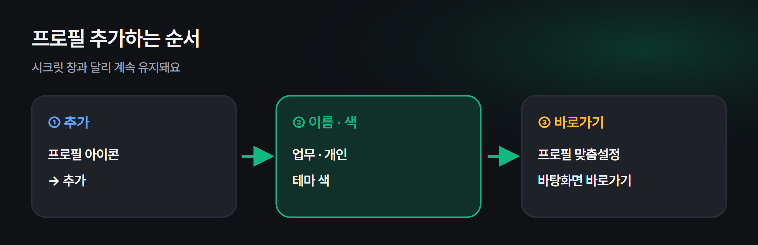 크롬 프로필을 나누는 순서