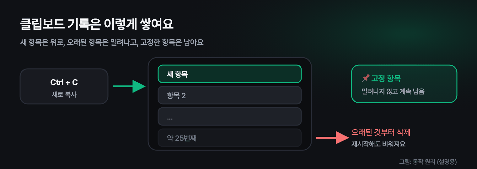 클립보드 기록 동작 원리: 새로 복사하면 위에 쌓이고, 오래된 항목은 밀려나며, 고정한 항목은 남는 구조