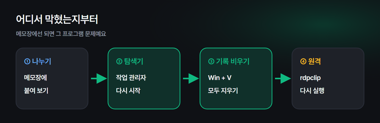 복사 붙여넣기가 안 될 때 확인하는 순서