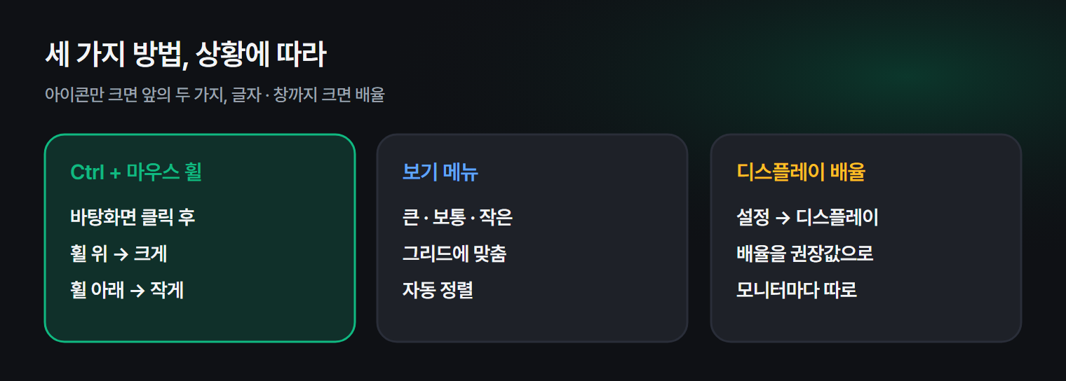 바탕화면 아이콘 크기와 간격, 배율을 조절하는 세 가지 방법