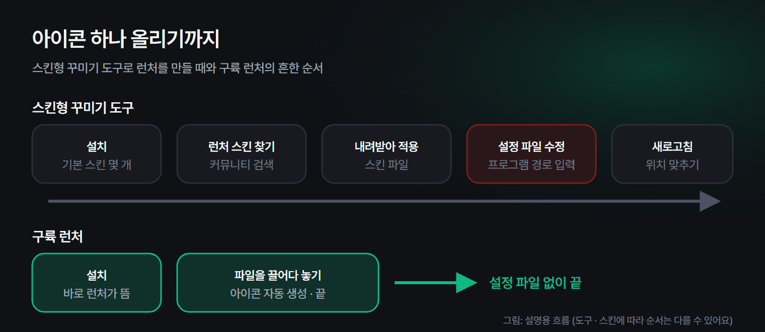꾸미기형 프로그램은 스킨을 찾고 설정해야 하지만, 구륙 런처는 설치 후 파일을 끌어다 놓기만 하면 되는 흐름 그림