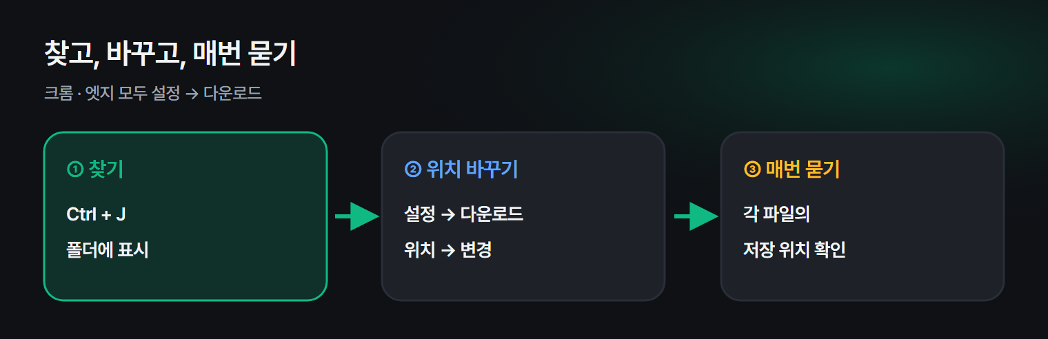 다운로드 위치를 바꾸고 매번 묻게 하는 설정
