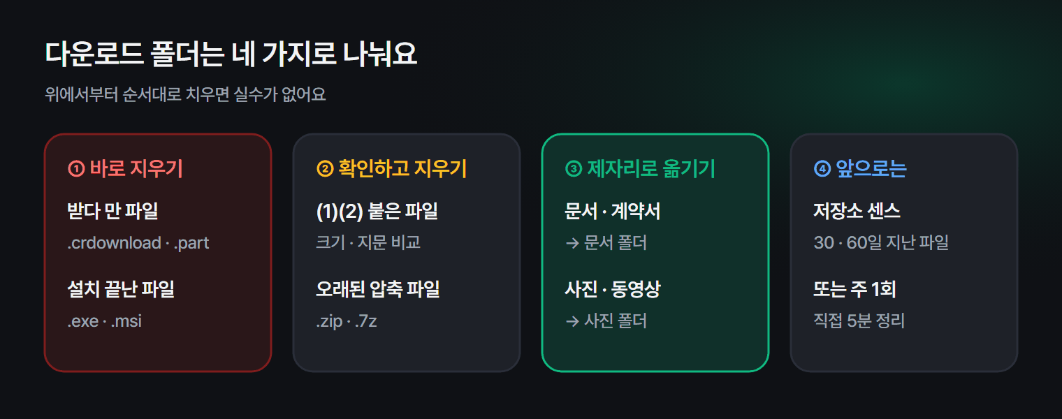 다운로드 폴더 파일을 네 종류로 나누어 지울 것과 남길 것을 정하는 흐름