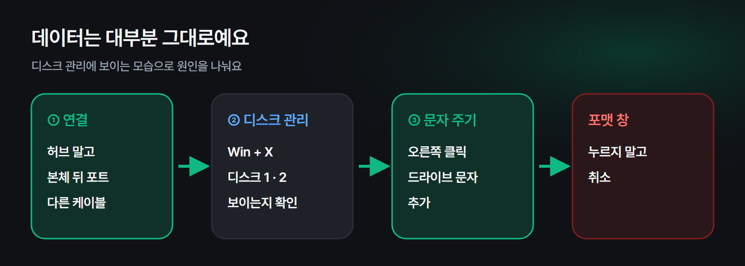 외장하드가 인식 안 될 때 확인하는 순서