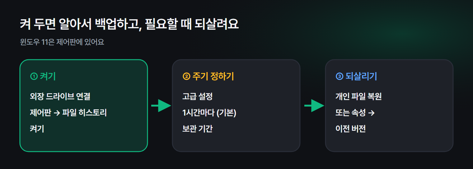 파일 히스토리를 켜고, 주기를 정하고, 필요할 때 예전 버전을 되살리는 흐름
