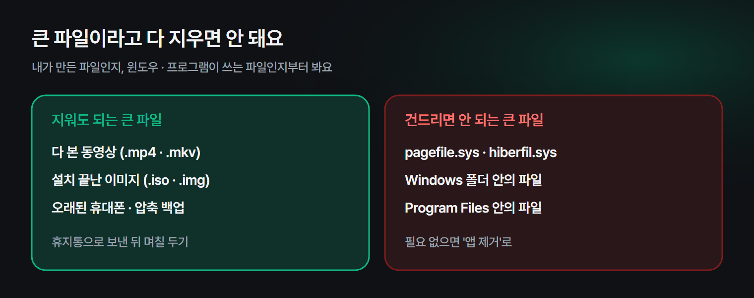 크기 기준으로 큰 파일을 찾고, 지워도 되는 것과 건드리면 안 되는 것을 나누는 표