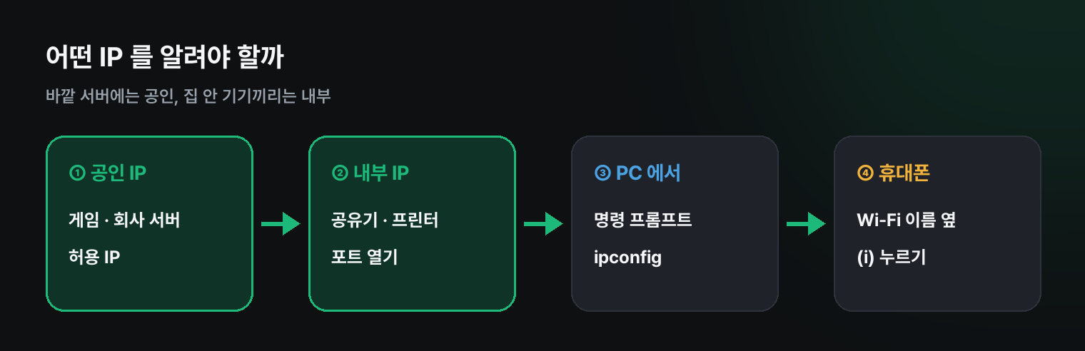 어떤 IP 를 알려야 할까
