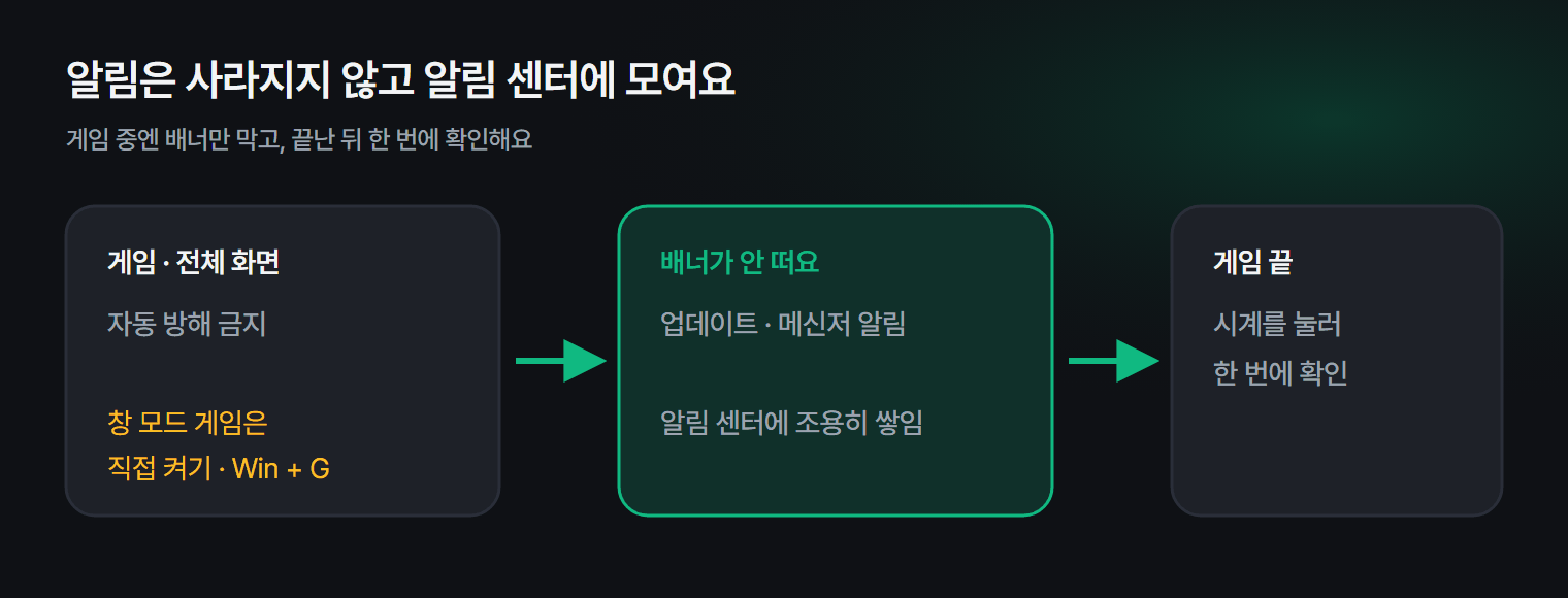 게임 화면 위로 알림이 튀어나오는 상황과 방해 금지로 알림 센터에만 쌓이게 하는 흐름