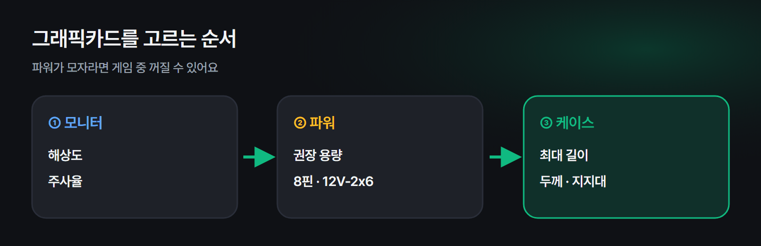 그래픽카드를 사기 전에 확인할 순서