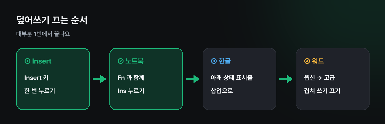 덮어쓰기 끄는 순서