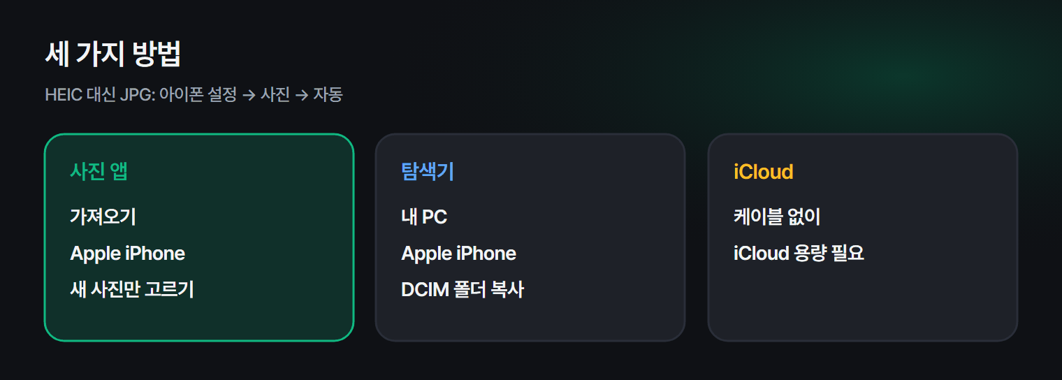 아이폰 사진을 PC로 옮기는 세 가지 방법