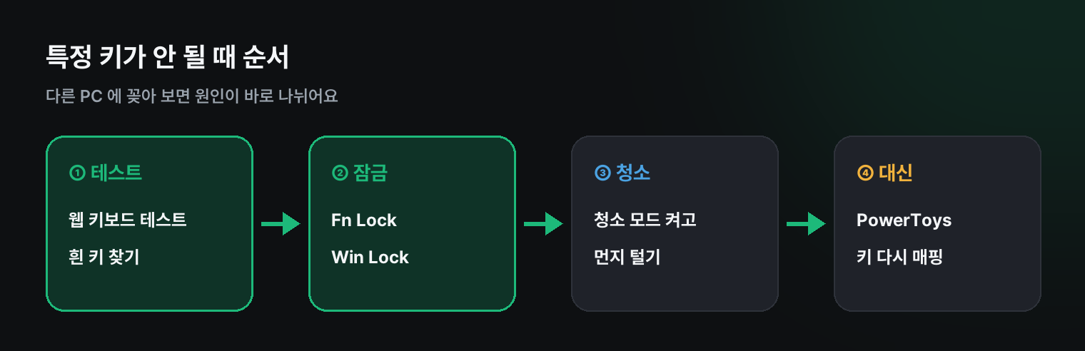 특정 키가 안 될 때 순서