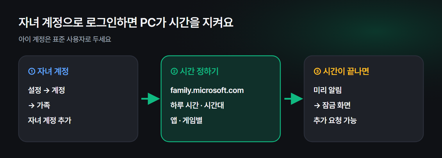 자녀 계정을 만들고 사용 시간과 시간대를 정하면, 시간이 끝날 때 경고 후 잠기는 흐름