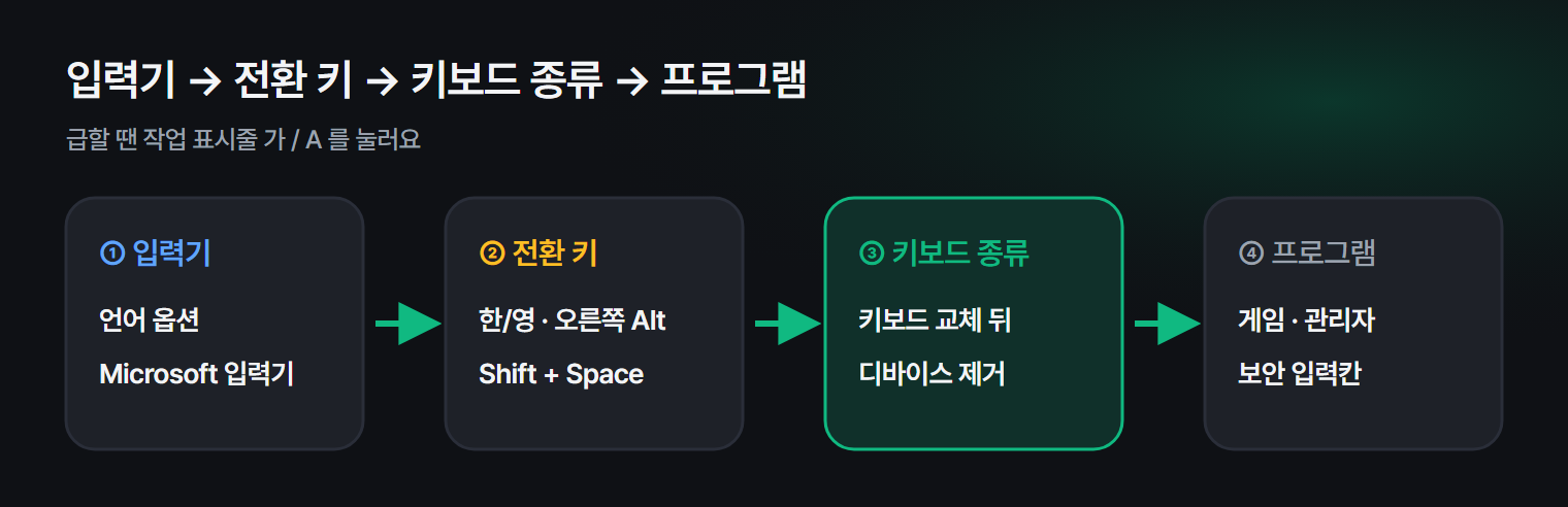 한영 전환이 안 될 때 입력기, 키보드 종류, 프로그램 순서로 확인하는 흐름