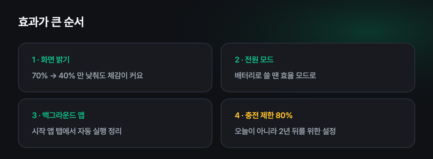 배터리를 아끼는 설정 요약: 밝기, 전원 모드, 절전 시간, 충전 제한