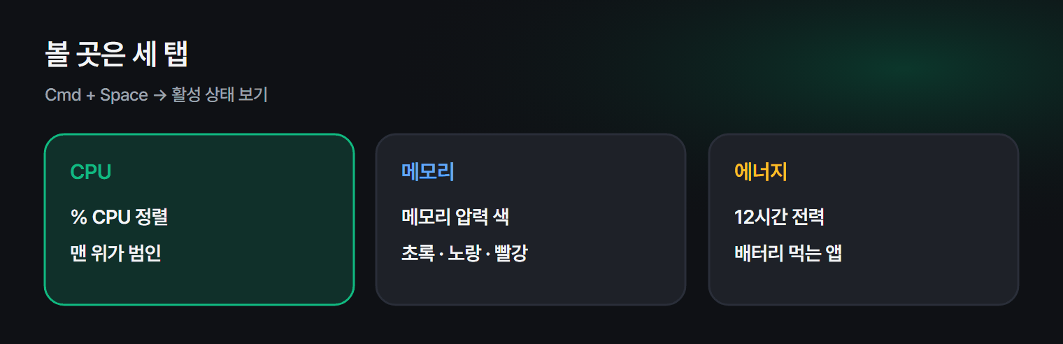 활성 상태 보기에서 볼 세 가지 탭