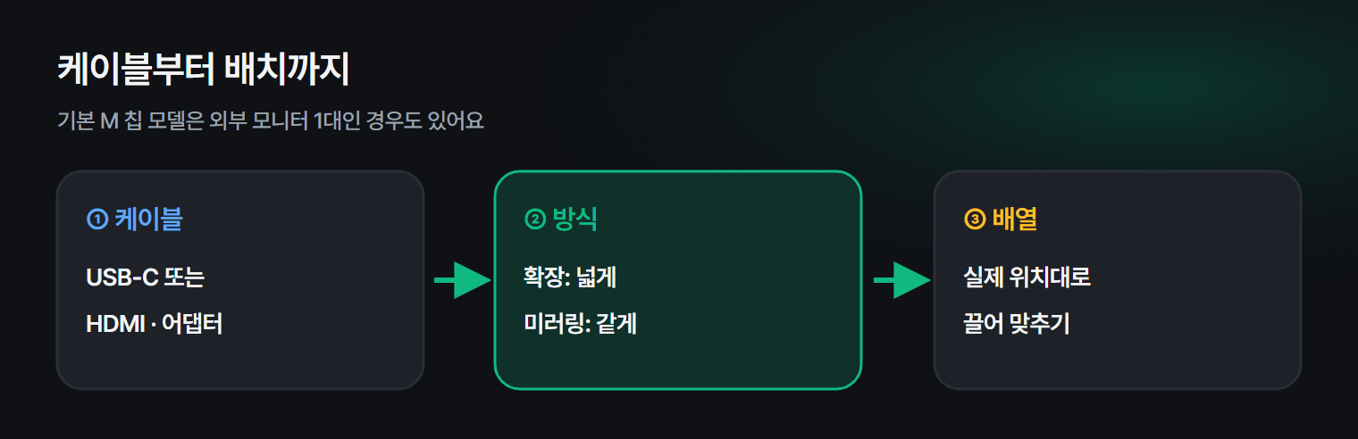 맥북 외부 모니터 설정 순서