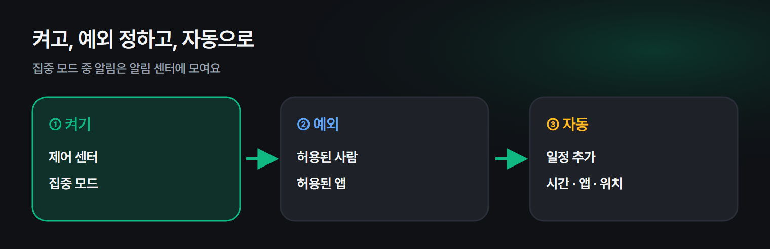 맥 집중 모드를 켜고 자동으로 만드는 순서