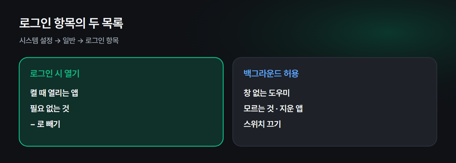 맥 로그인 항목에서 정리할 두 목록