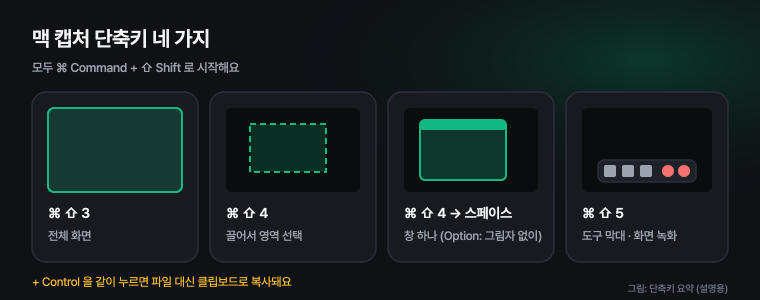 맥 스크린샷 단축키: Command Shift 3은 전체, 4는 영역, 4 다음 스페이스는 창, 5는 도구 막대