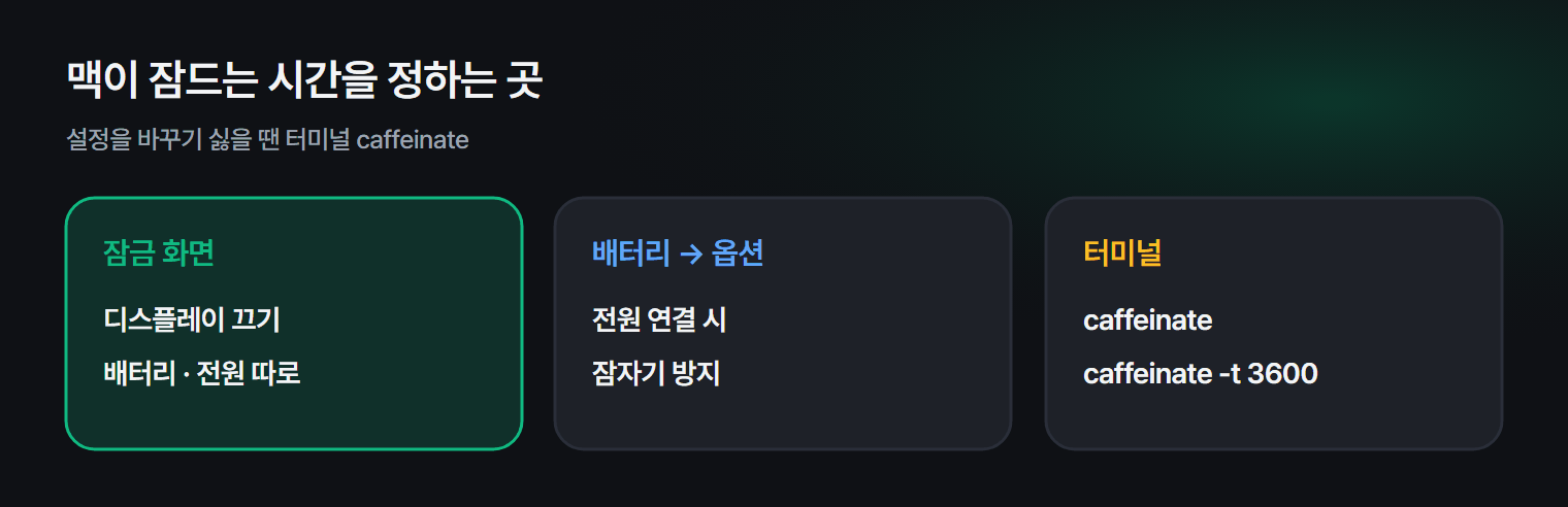 맥 화면 꺼짐과 잠자기 시간을 정하는 곳