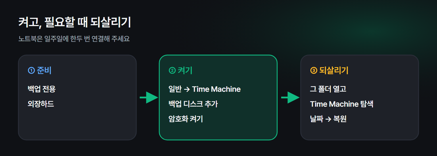 타임머신을 켜고 되살리는 순서