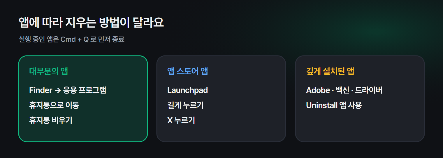 맥에서 앱을 지우는 세 가지 방법