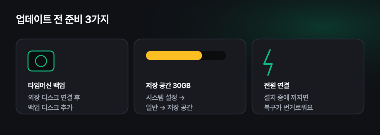 업데이트 전 준비: 타임머신 백업, 저장 공간 확보, 전원 연결