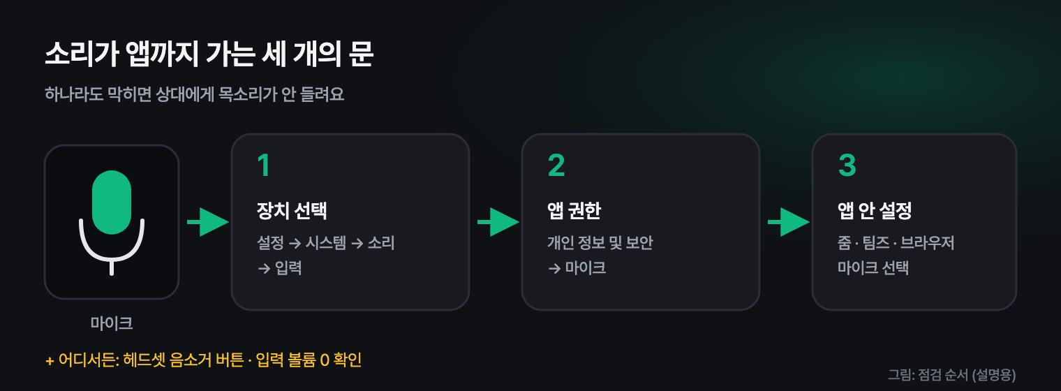 마이크 소리가 앱까지 가는 세 단계: 장치 선택, 앱 권한, 앱 안의 마이크 선택