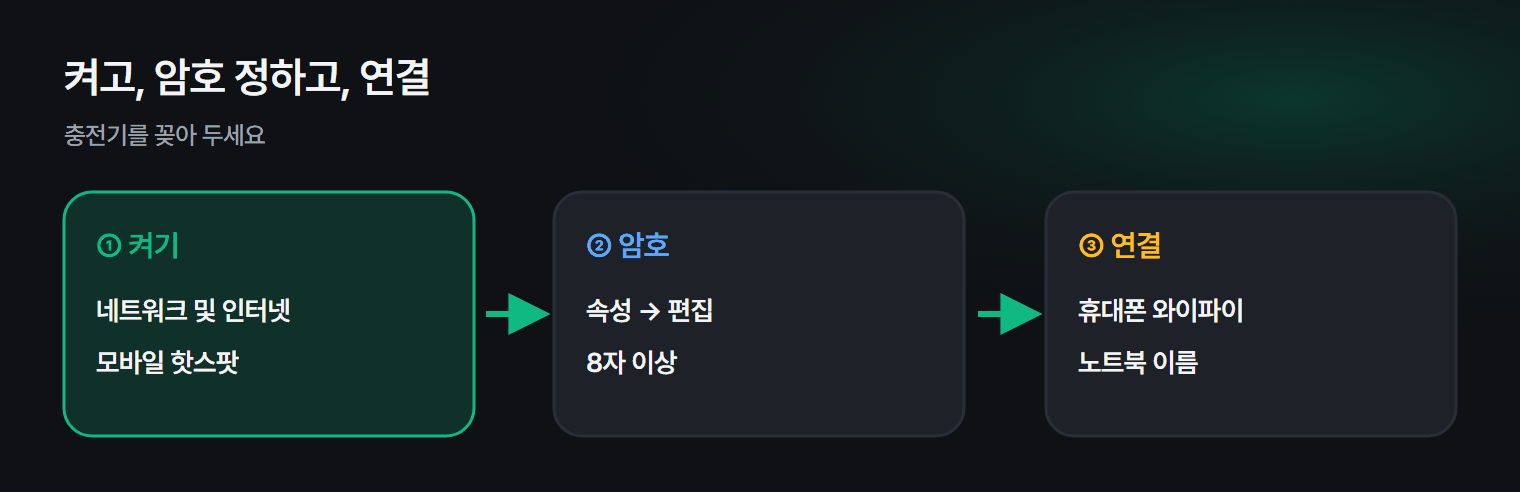 모바일 핫스팟을 켜고 연결하는 순서