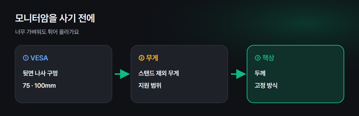 모니터암을 사기 전에 확인할 것