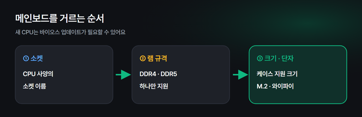메인보드를 고르는 순서