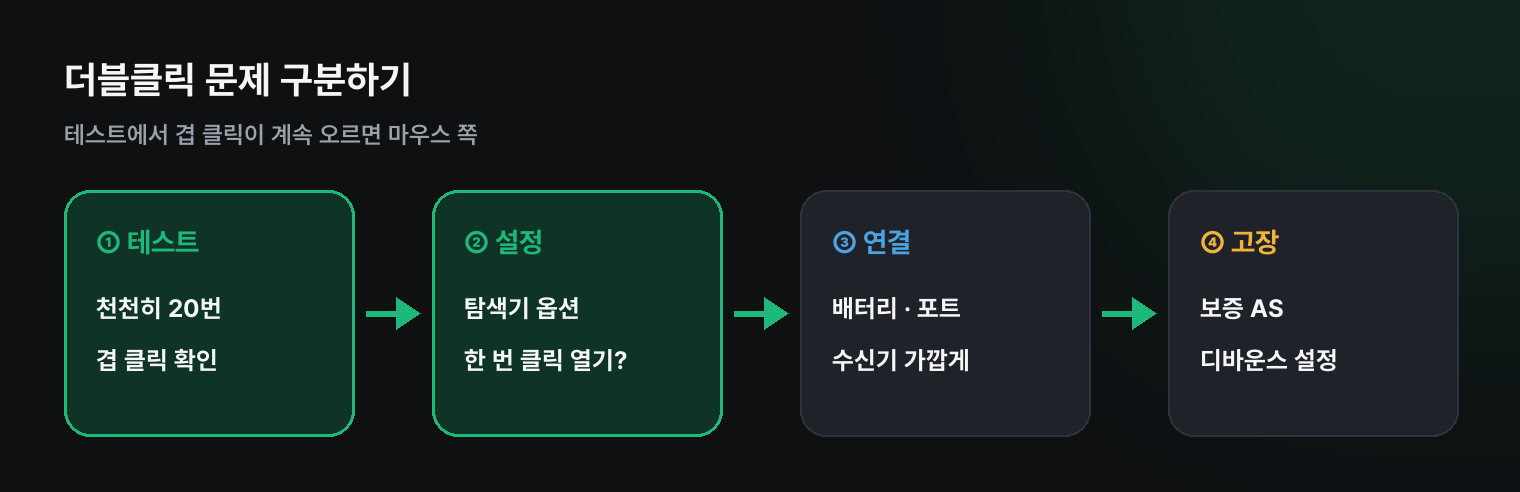 더블클릭 문제 구분하기