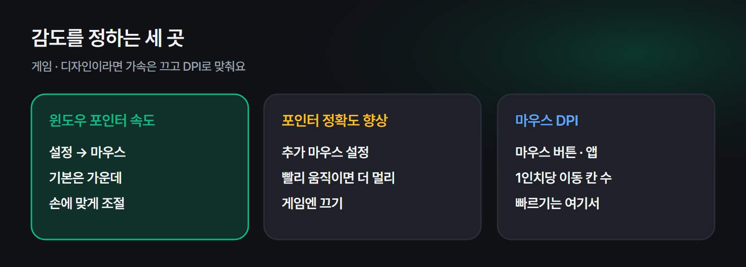 윈도우 포인터 속도, 포인터 정확도 향상, 마우스 DPI가 감도에 주는 영향