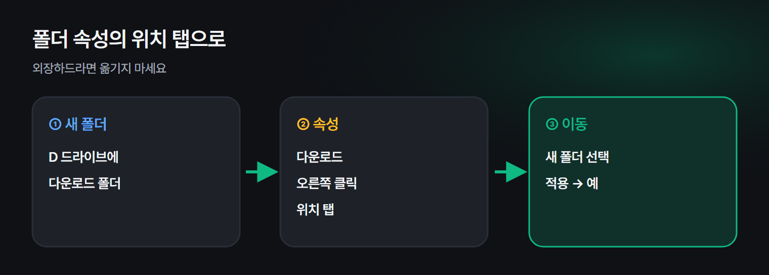 사용자 폴더를 D 드라이브로 옮기는 순서
