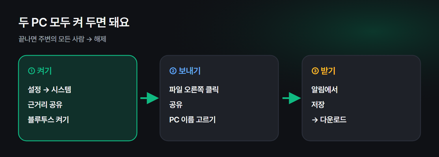 근거리 공유로 파일을 보내고 받는 순서