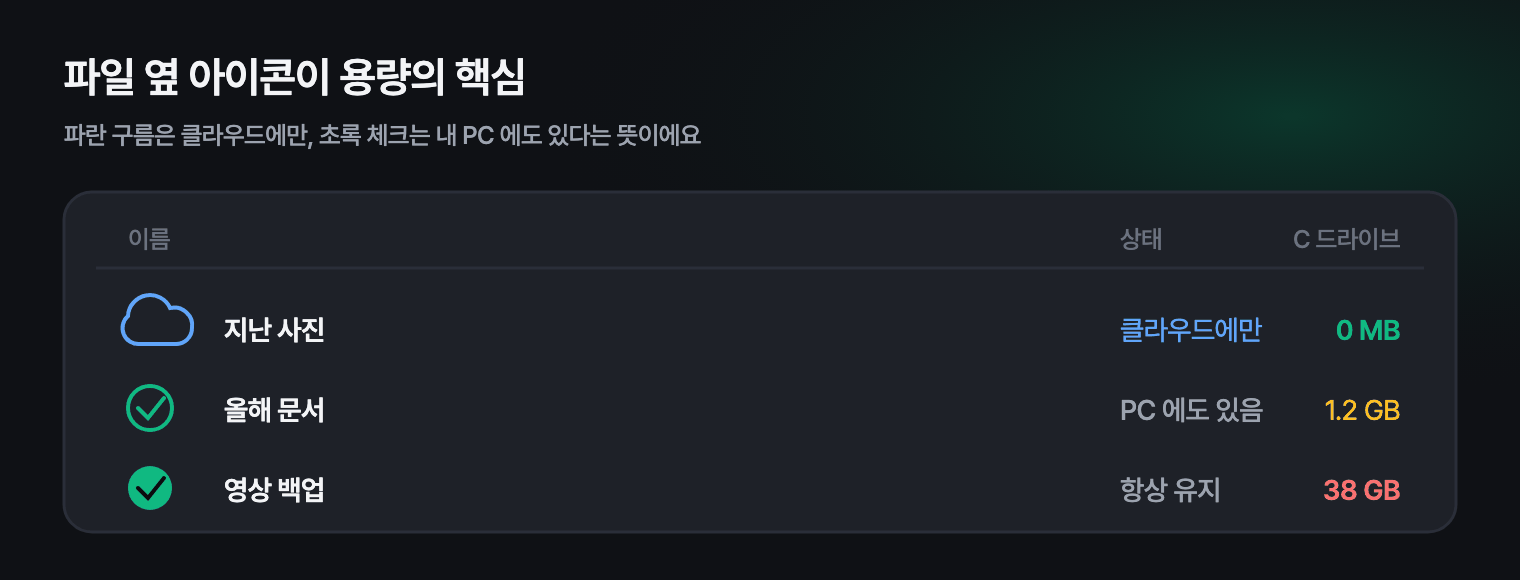 파일 탐색기에서 원드라이브 폴더와 상태 아이콘을 확인하는 모습