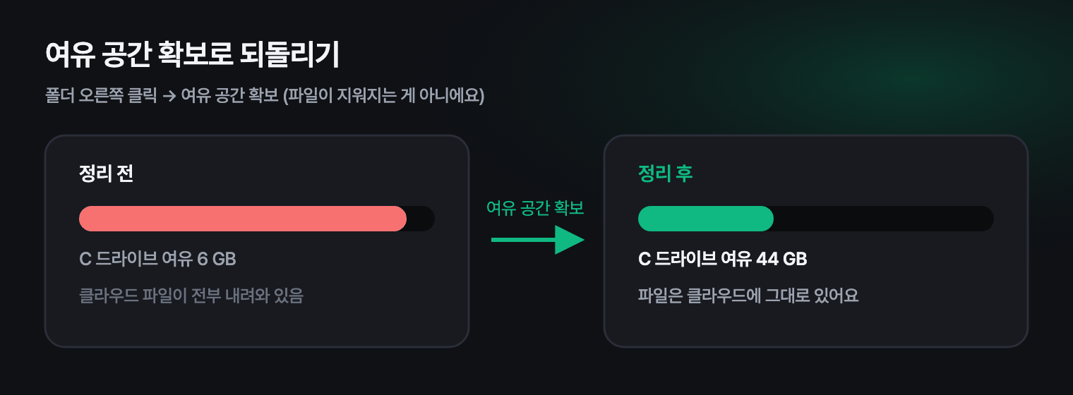 여유 공간 확보로 파일을 클라우드 전용으로 되돌리는 과정