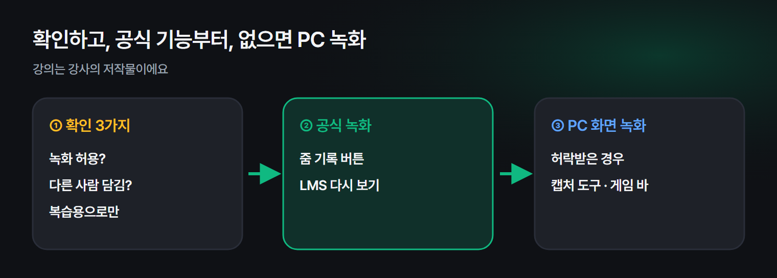 녹화 전 확인 3가지와, 공식 녹화가 없을 때 PC 화면 녹화로 넘어가는 순서